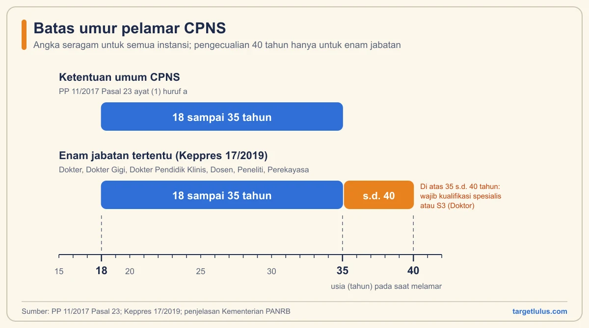 Diagram batang rentang usia pelamar CPNS: 18 sampai 35 tahun untuk ketentuan umum, dan sampai 40 tahun untuk enam jabatan Keppres 17/2019