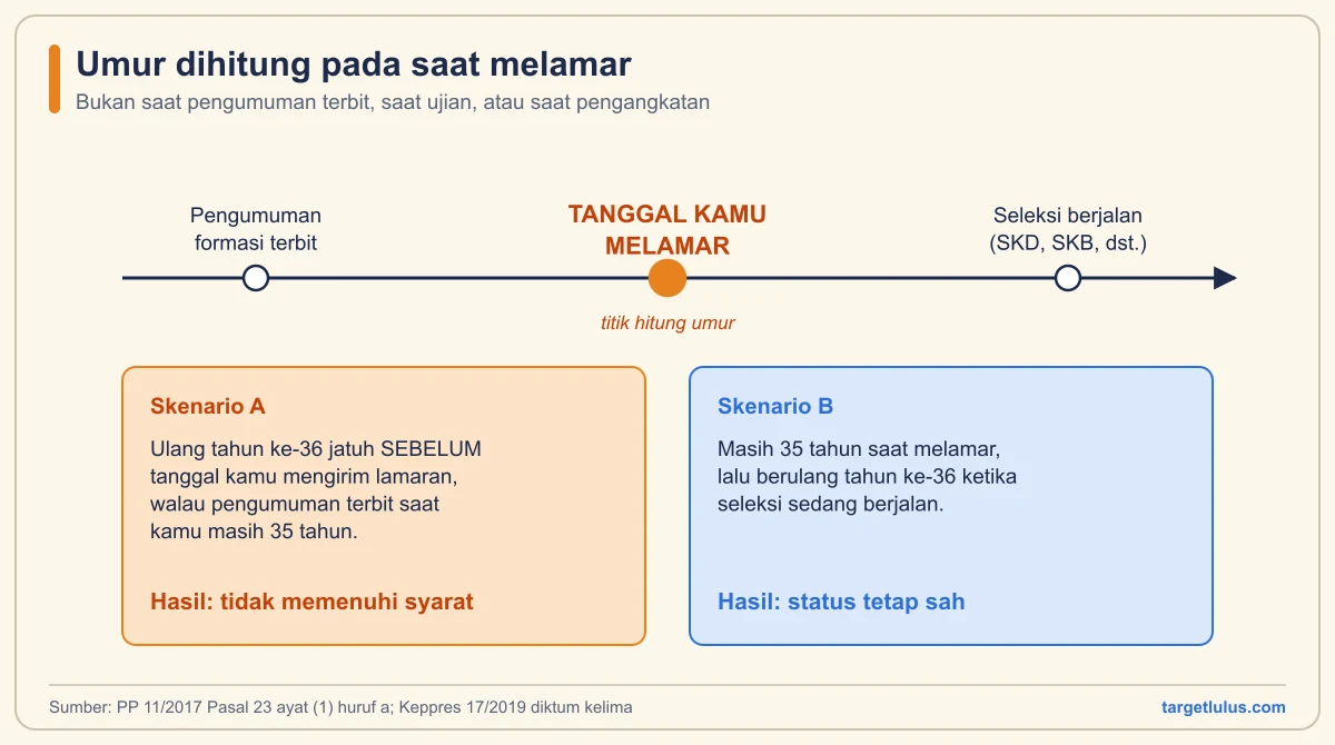 Diagram linimasa yang menandai tanggal melamar sebagai titik hitung umur, dengan dua skenario ulang tahun ke-36 sebelum dan sesudah melamar