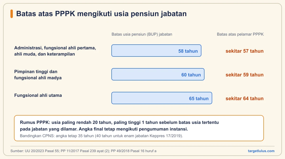 Diagram batas usia pensiun 58, 60, dan 65 tahun per kelompok jabatan beserta perkiraan batas atas pelamar PPPK 57, 59, dan 64 tahun