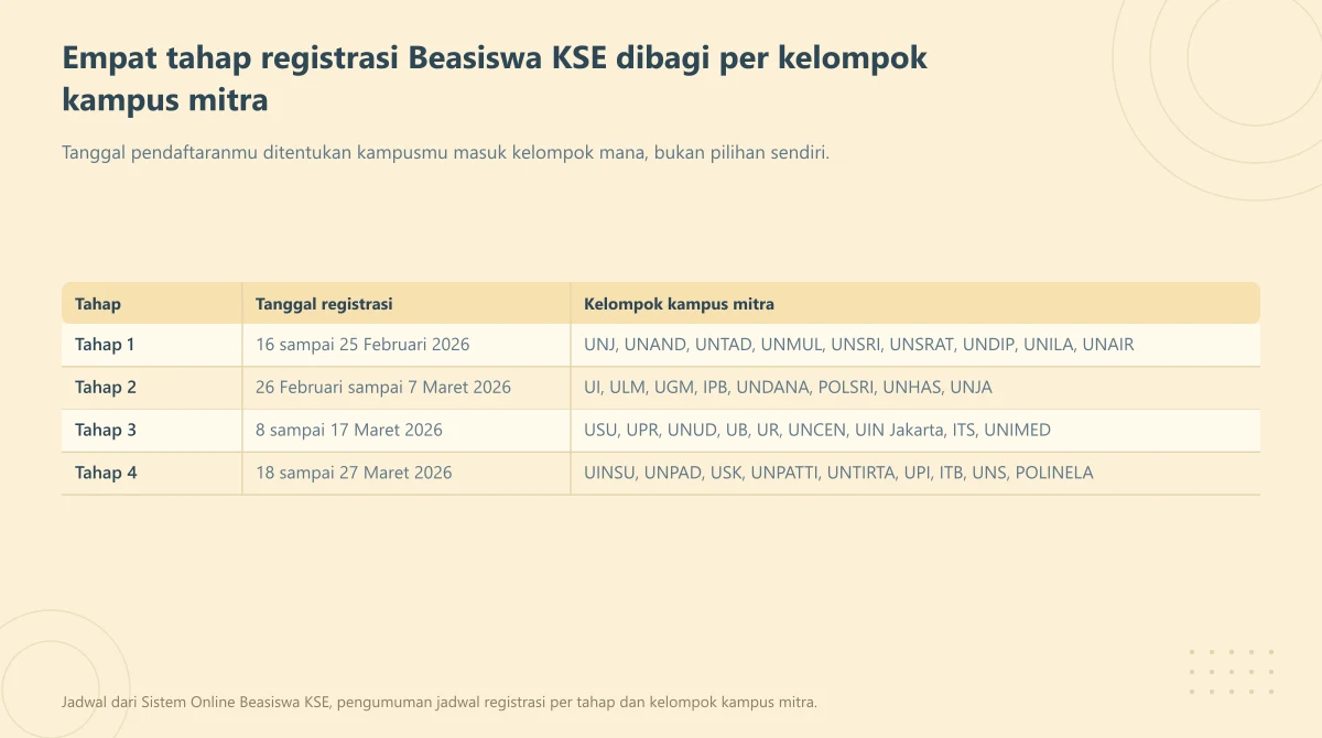 Tabel empat tahap registrasi Beasiswa KSE beserta tanggal dan kelompok kampus mitra tiap tahap