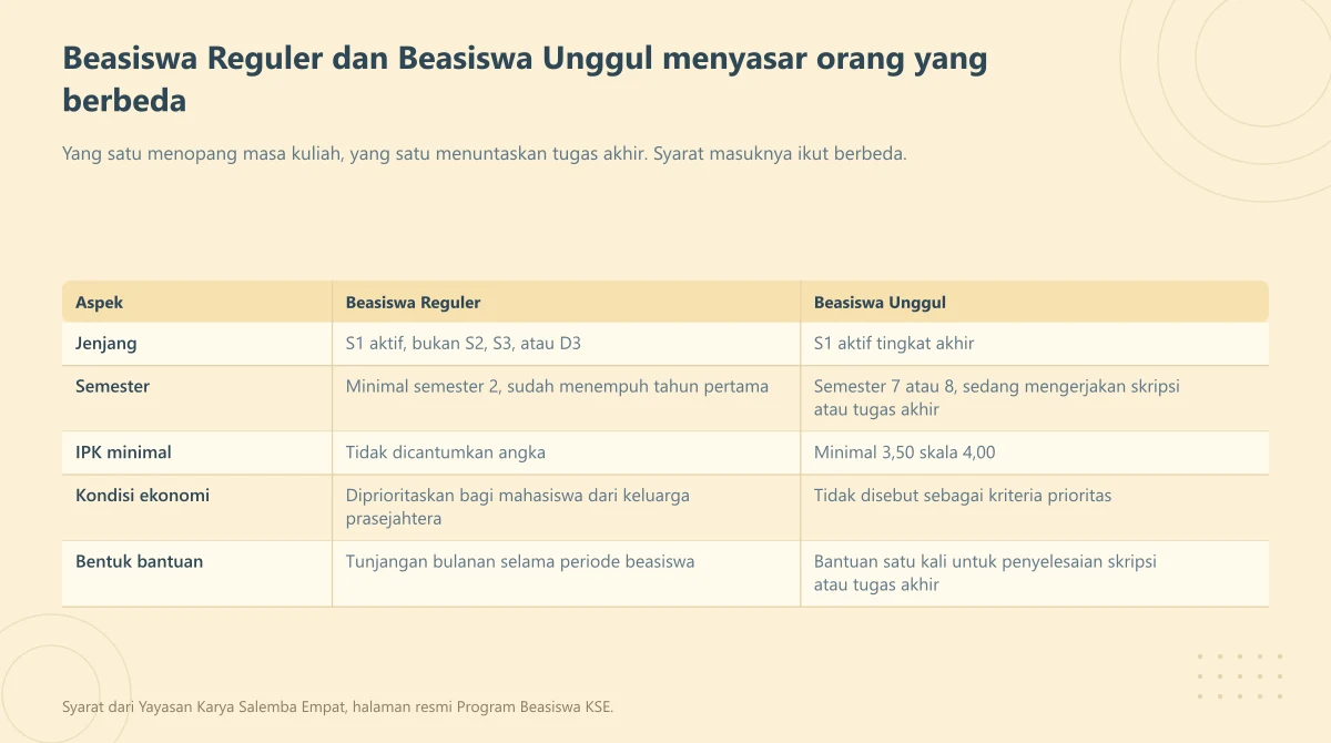 Tabel perbandingan lima aspek syarat Beasiswa Reguler dan Beasiswa Unggul KSE