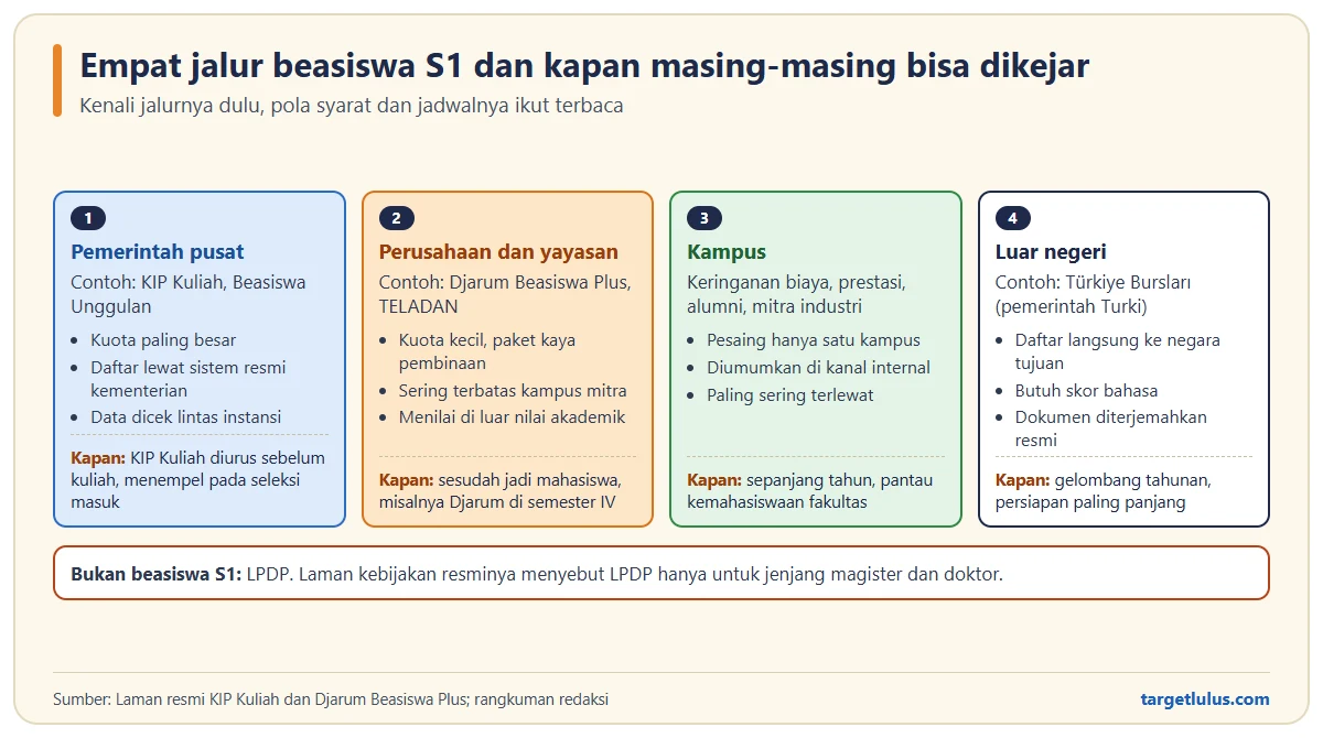 Empat kartu jalur beasiswa S1: pemerintah pusat, perusahaan dan yayasan, kampus, serta luar negeri, masing-masing dengan ciri khas dan kapan bisa didaftar, plus catatan bahwa LPDP bukan beasiswa S1