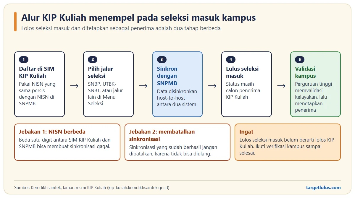 Alur lima langkah KIP Kuliah: daftar di SIM KIP Kuliah dengan NISN yang sama, pilih jalur seleksi, sinkron dengan SNPMB, lulus seleksi masuk, lalu validasi kelayakan oleh kampus, beserta dua jebakan umum