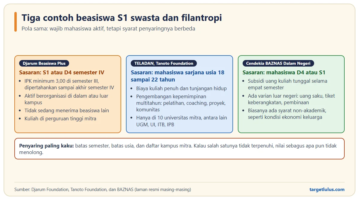 Perbandingan tiga beasiswa S1 swasta: Djarum Beasiswa Plus untuk semester IV dengan IPK minimum 3,00, TELADAN untuk usia 18 sampai 22 tahun di 10 universitas mitra, dan Cendekia BAZNAS berupa subsidi UKT empat semester