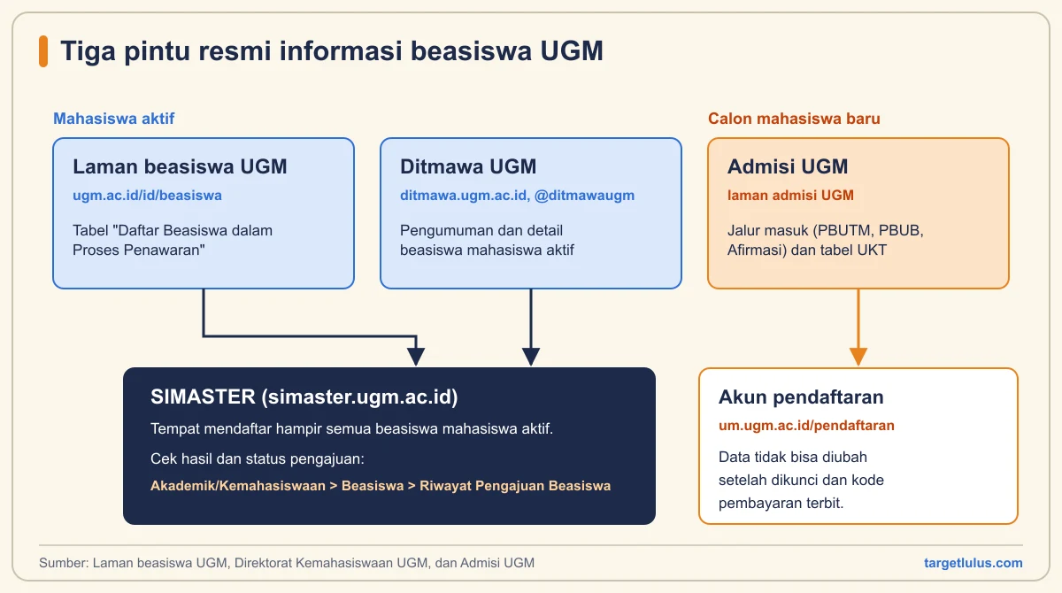 Diagram tiga pintu resmi informasi beasiswa UGM: laman beasiswa UGM dan Ditmawa yang bermuara ke SIMASTER, serta laman admisi untuk calon mahasiswa baru