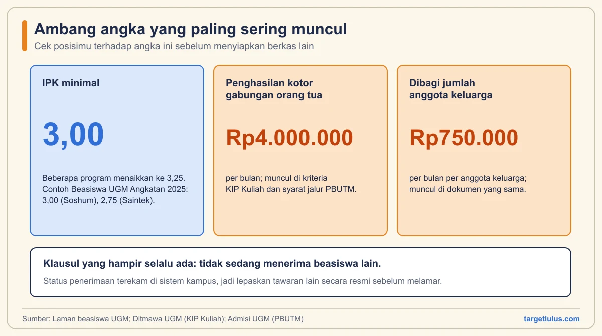 Diagram tiga ambang angka beasiswa UGM: IPK minimal 3,00, penghasilan kotor gabungan orang tua Rp4.000.000 per bulan, dan Rp750.000 per anggota keluarga