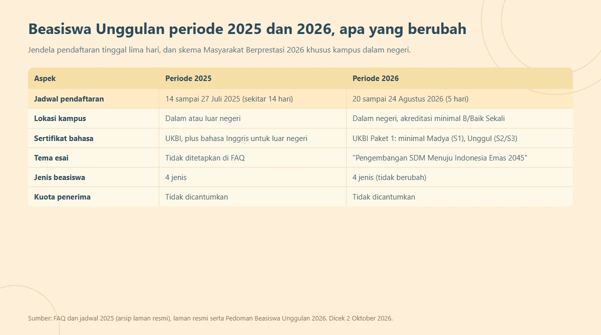 Tabel perbandingan jadwal pendaftaran, lokasi kampus, sertifikat UKBI, dan tema esai Beasiswa Unggulan periode 2025 dan 2026
