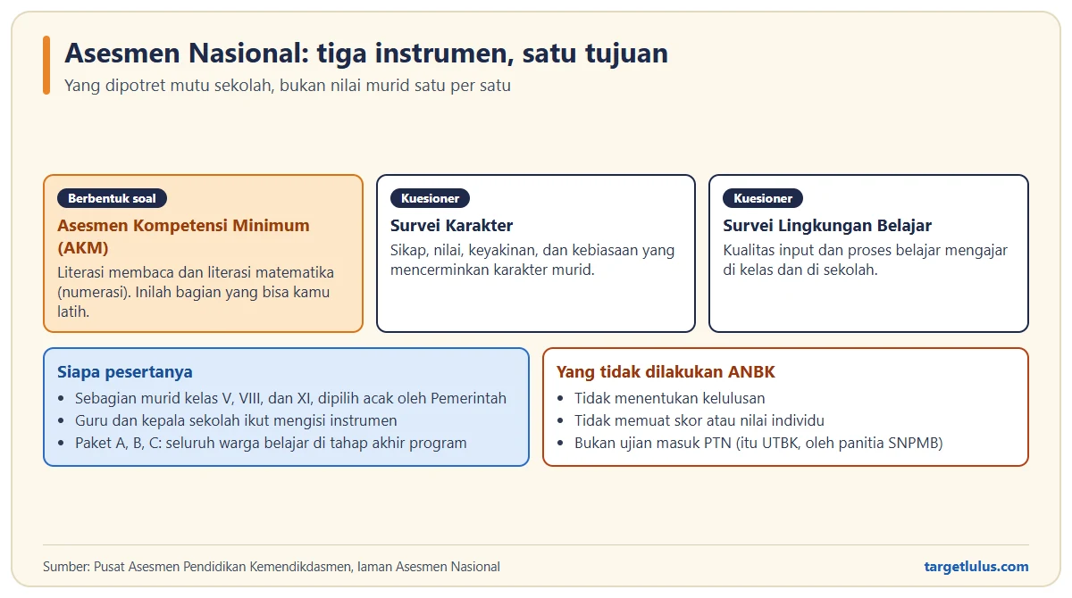 Tiga instrumen Asesmen Nasional: Asesmen Kompetensi Minimum, Survei Karakter, dan Survei Lingkungan Belajar, disertai peserta yaitu sebagian murid kelas V, VIII, dan XI serta guru dan kepala sekolah, dan catatan bahwa ANBK tidak menentukan kelulusan