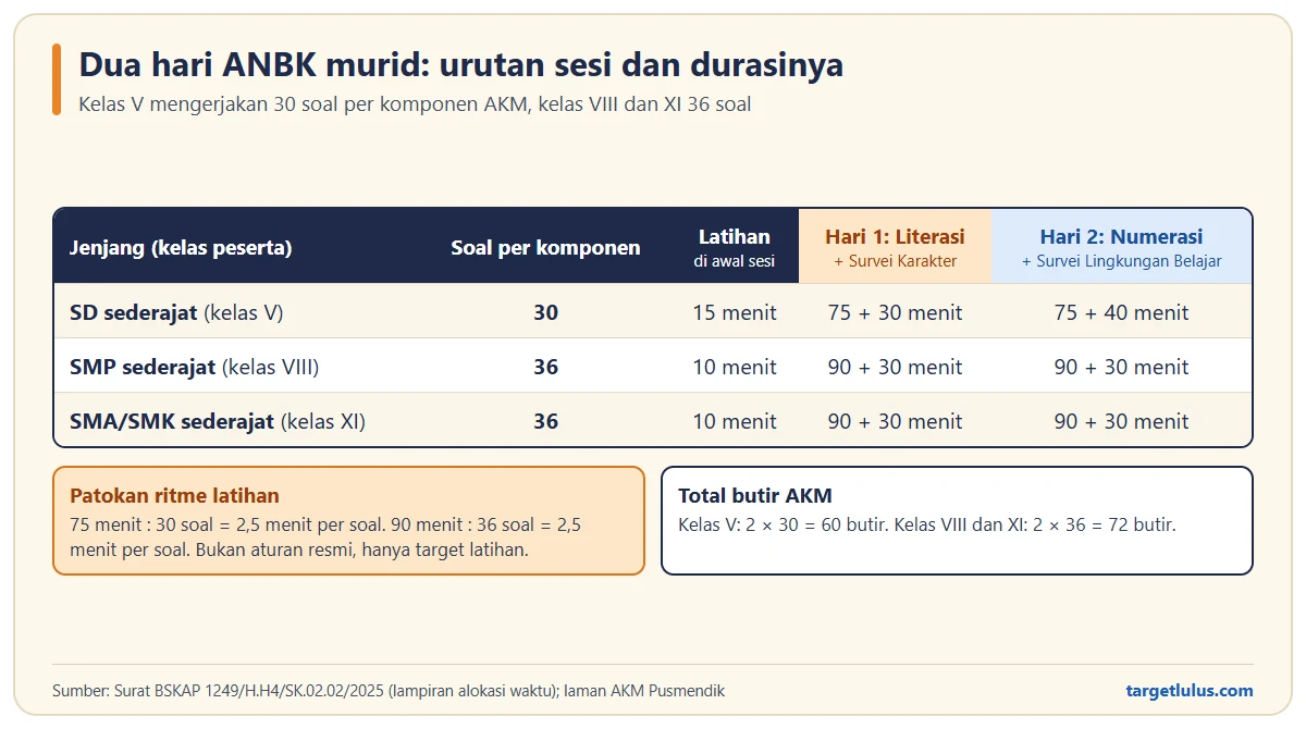 Tabel dua hari ANBK per jenjang: kelas V 30 soal per komponen dengan literasi 75 menit dan numerasi 75 menit, kelas VIII dan XI 36 soal dengan literasi 90 menit dan numerasi 90 menit, ditambah durasi survei dan latihan