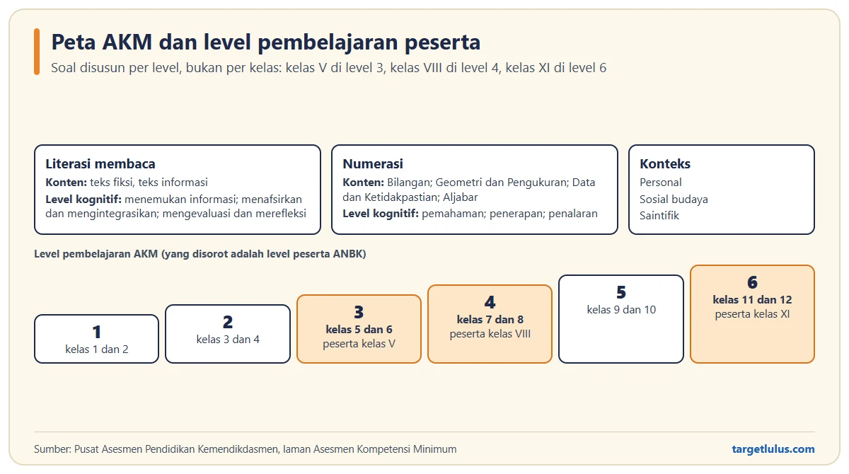 Peta AKM berisi konten dan level kognitif literasi membaca serta numerasi, tiga konteks personal, sosial budaya, dan saintifik, serta tangga level pembelajaran 1 sampai 6 dengan level 3, 4, dan 6 disorot untuk peserta kelas V, VIII, dan XI