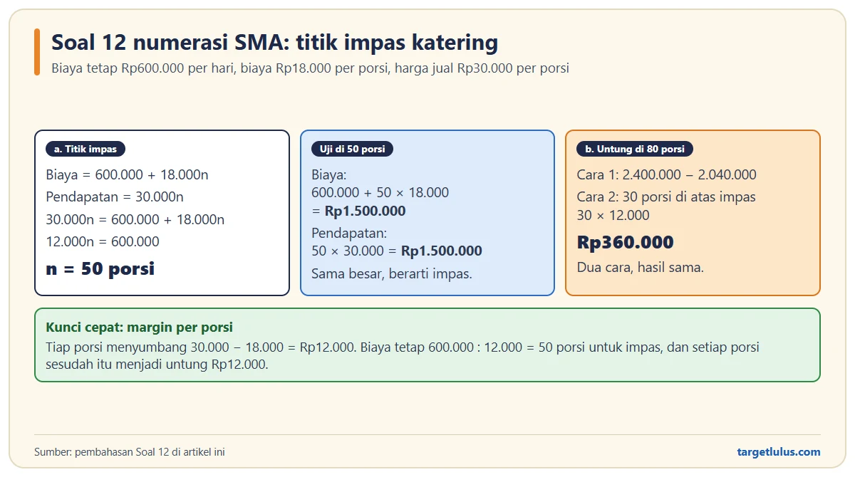 Pembahasan soal titik impas katering: 30.000n sama dengan 600.000 ditambah 18.000n sehingga n sama dengan 50 porsi, uji biaya dan pendapatan Rp1.500.000, serta untung Rp360.000 pada 80 porsi dengan dua cara