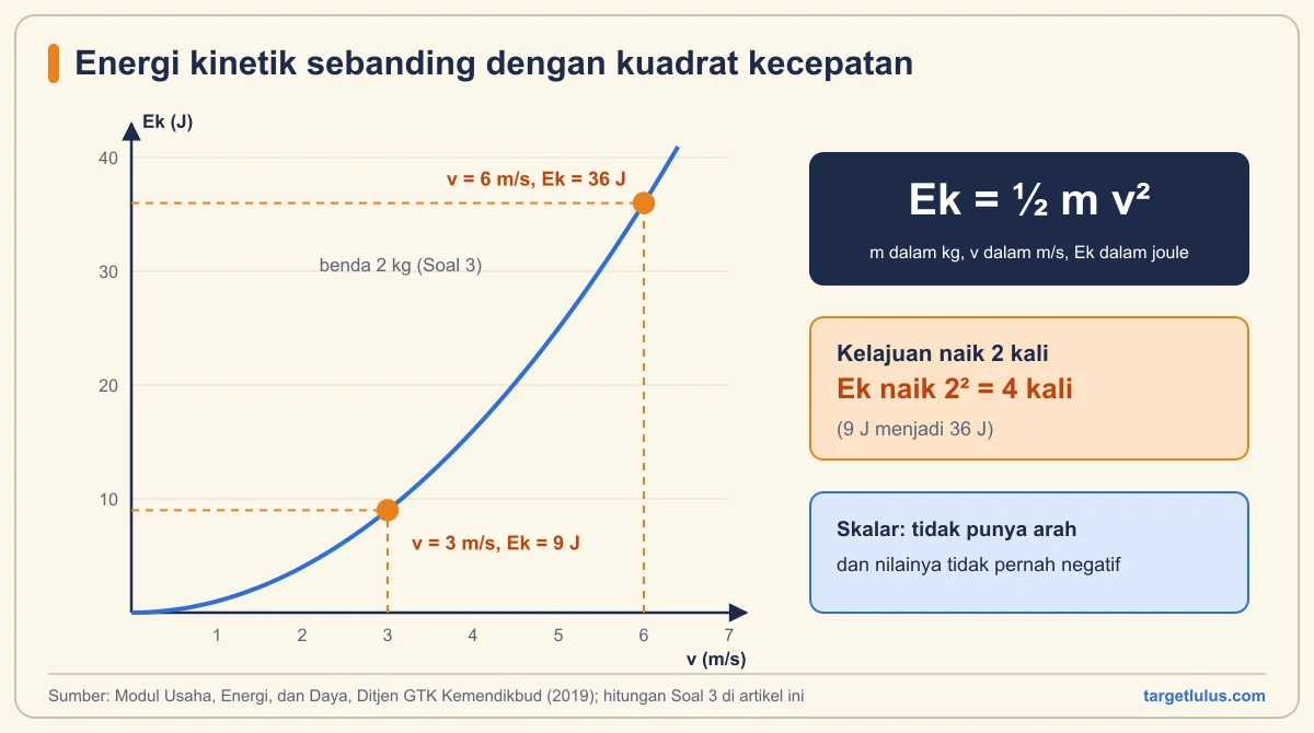Grafik parabola energi kinetik terhadap kecepatan untuk benda 2 kg, menandai 9 joule pada 3 m/s dan 36 joule pada 6 m/s