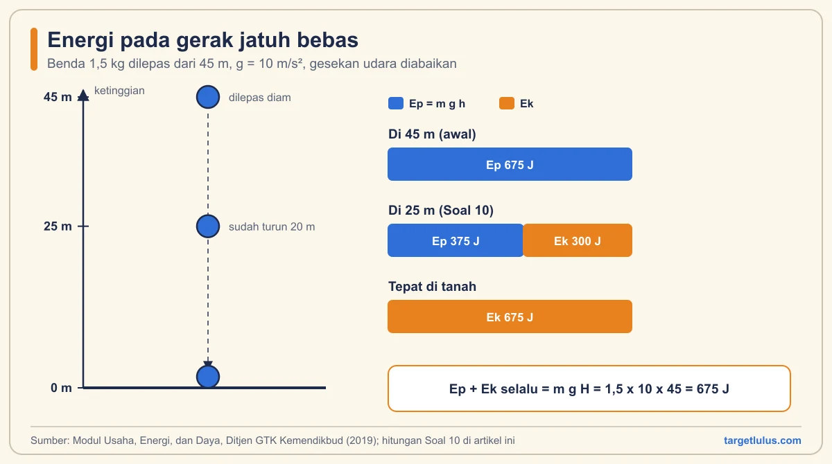 Diagram benda 1,5 kg jatuh dari 45 meter dengan batang energi potensial dan energi kinetik di ketinggian 45, 25, dan 0 meter