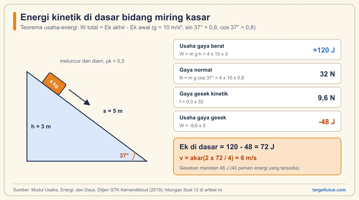 Diagram balok 4 kg di bidang miring kasar bersudut 37 derajat sepanjang 5 meter dengan rincian usaha gaya berat 120 joule dan usaha gesek minus 48 joule