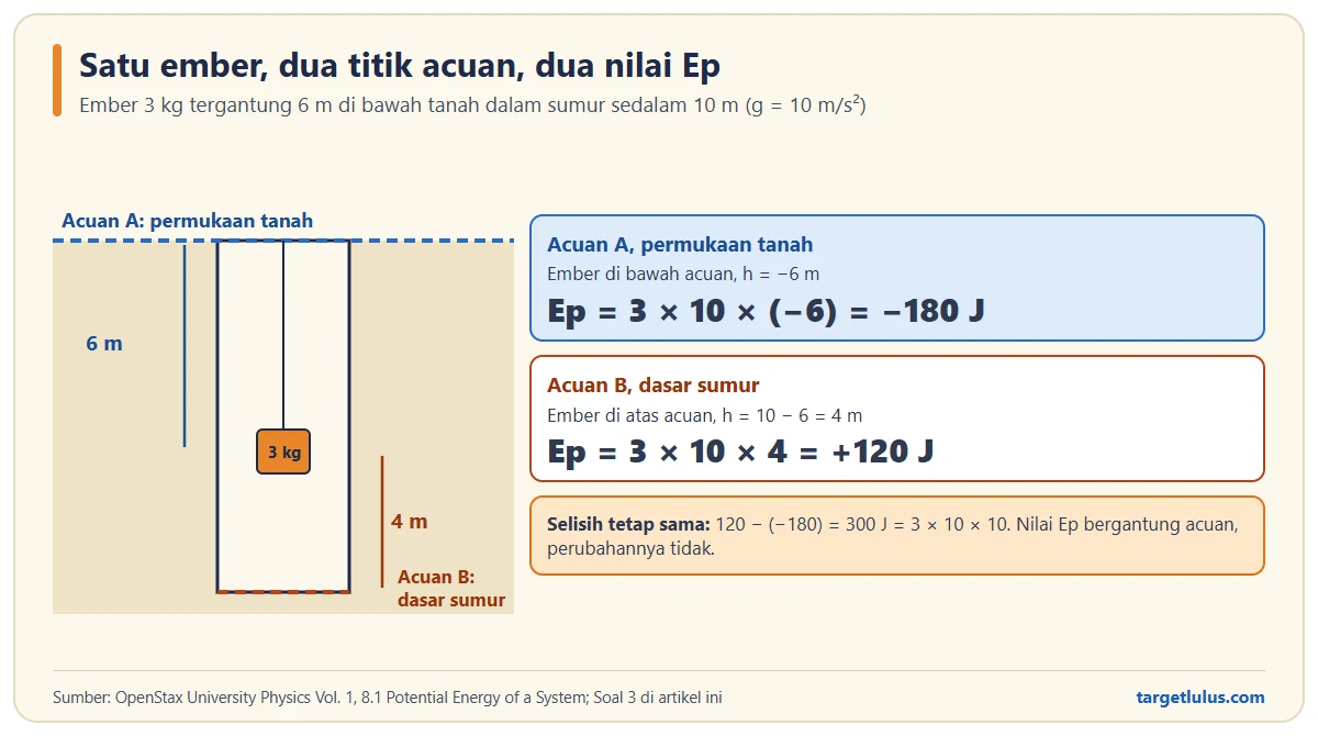 Diagram sumur sedalam 10 meter dengan ember 3 kg tergantung 6 meter di bawah tanah: dengan acuan permukaan tanah Ep minus 180 joule, dengan acuan dasar sumur Ep plus 120 joule