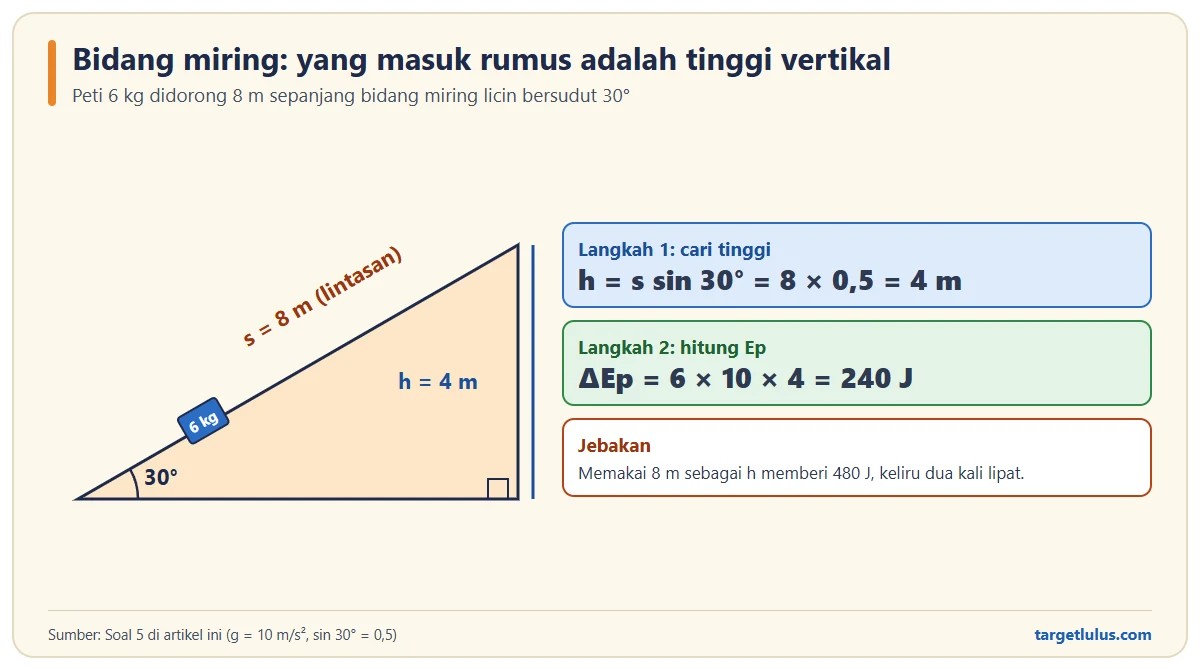 Segitiga bidang miring bersudut 30 derajat dengan panjang lintasan 8 meter dan tinggi vertikal 4 meter, beserta langkah hitung energi potensial 240 joule untuk peti 6 kg