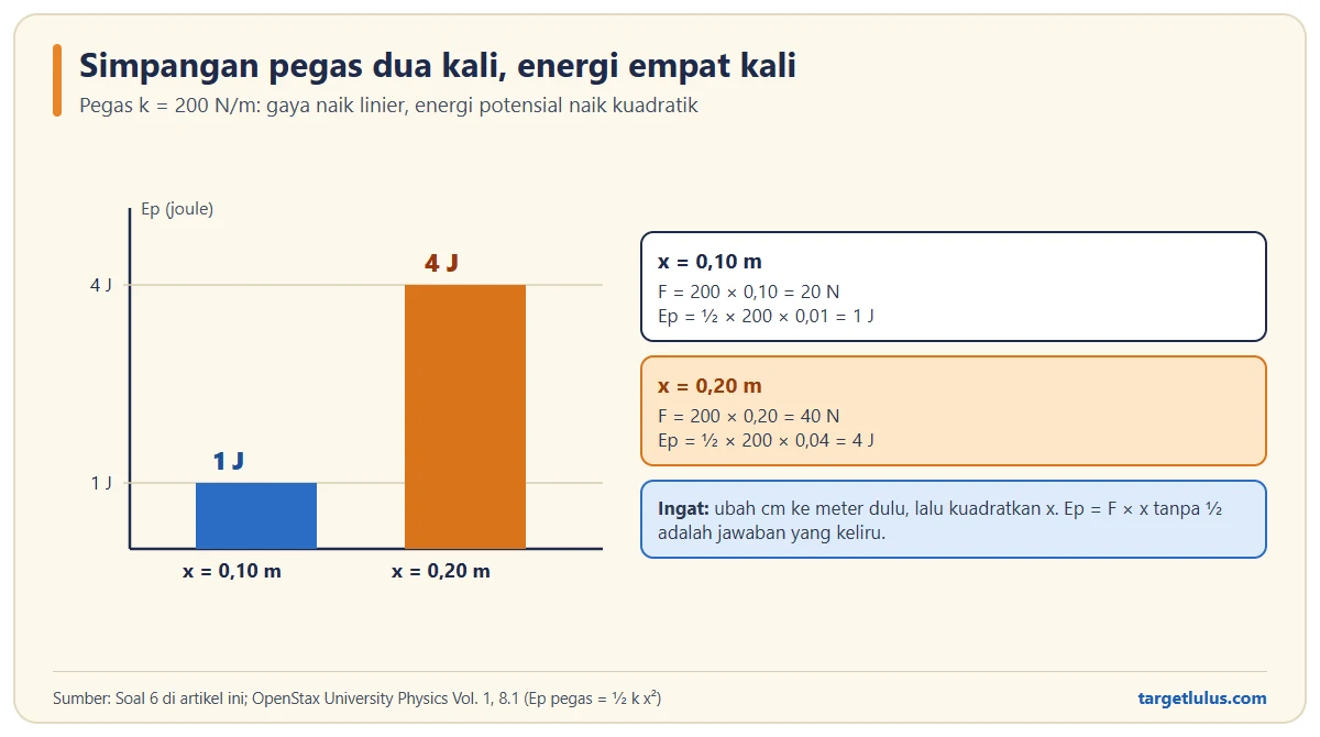 Grafik batang energi potensial pegas berkonstanta 200 N/m: simpangan 0,10 meter menyimpan 1 joule, simpangan 0,20 meter menyimpan 4 joule