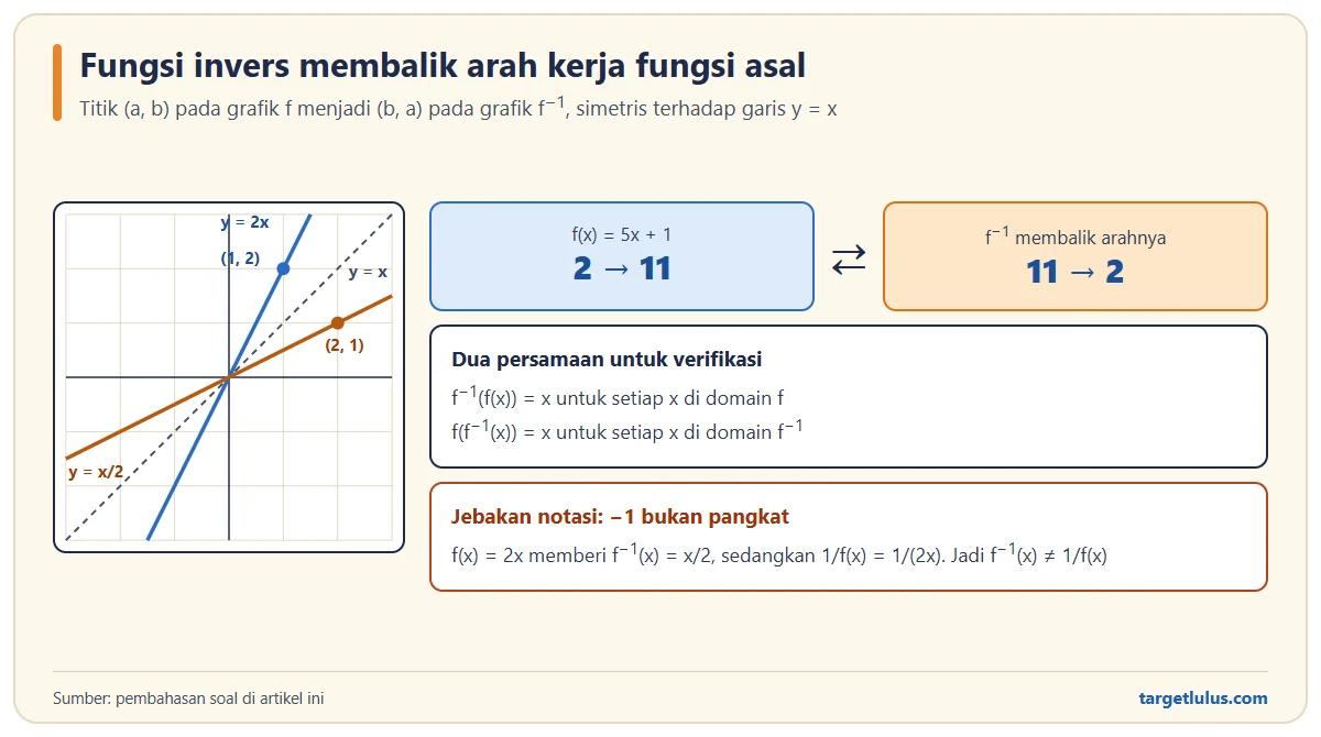 Grafik y = 2x dan inversnya y = x/2 yang simetris terhadap garis y = x dengan titik (1, 2) dan (2, 1), contoh f(x) = 5x + 1 memetakan 2 ke 11 dan inversnya memetakan 11 ke 2, serta peringatan bahwa f invers tidak sama dengan 1/f(x)