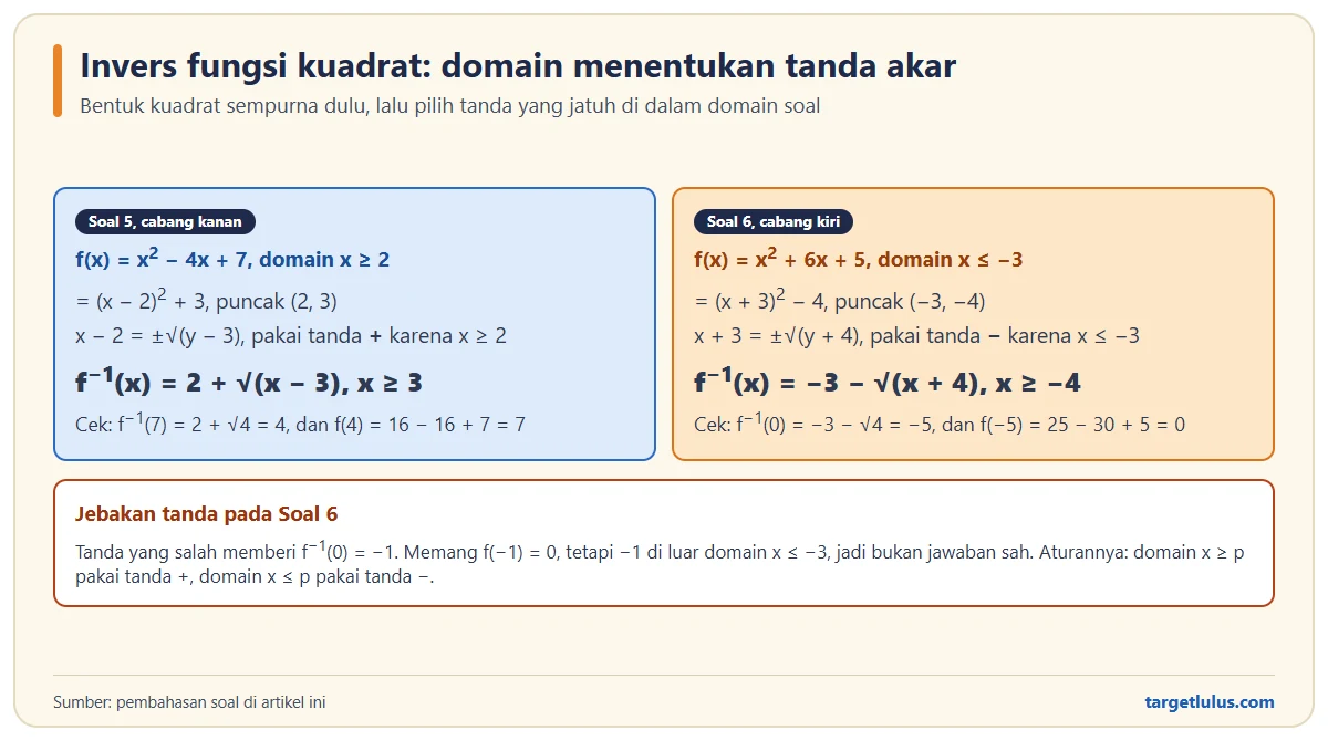 Perbandingan invers fungsi kuadrat cabang kanan, f invers (x) = 2 + akar (x minus 3), dan cabang kiri, f invers (x) = minus 3 minus akar (x + 4), beserta jebakan tanda akar pada Soal 6