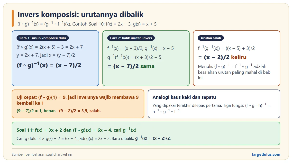 Dua cara mencari invers (f o g)(x) untuk f(x) = 2x minus 3 dan g(x) = x + 5 yang sama-sama menghasilkan (x minus 7)/2, dibandingkan urutan salah yang menghasilkan (x minus 2)/2, plus uji cepat dan Soal 11