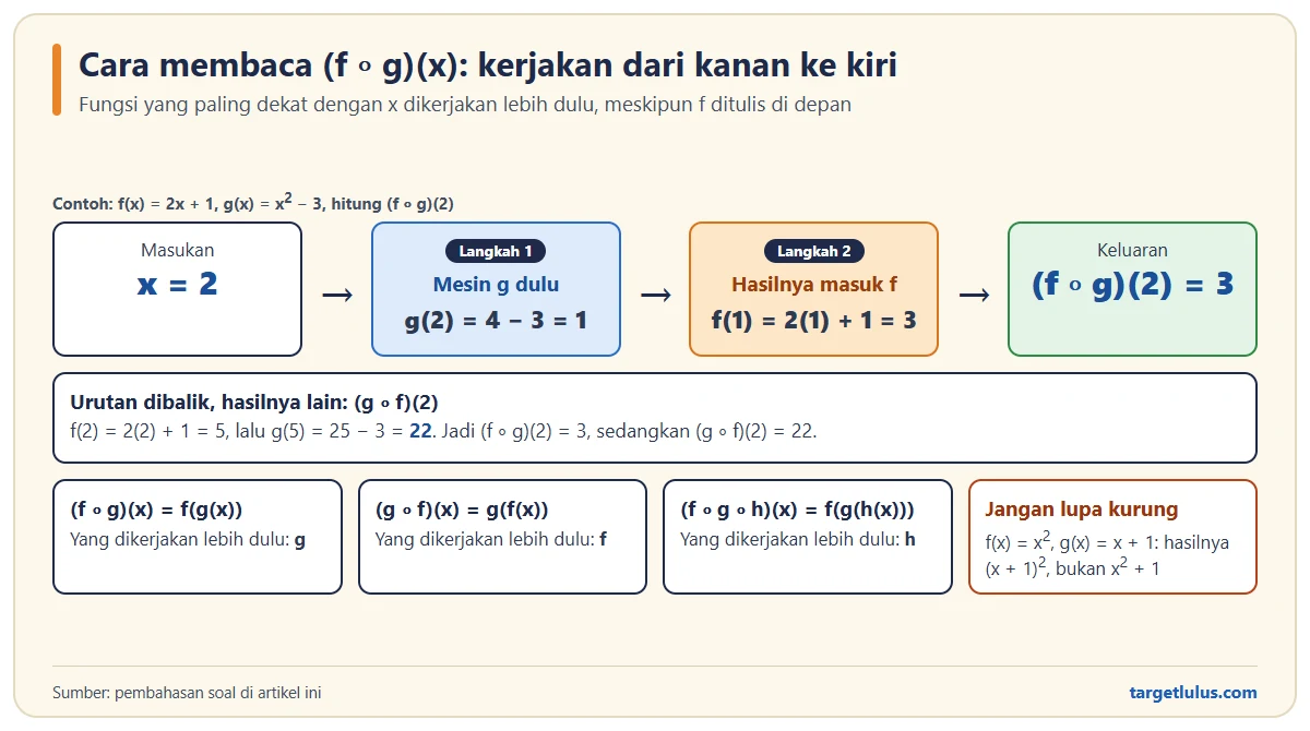 Diagram alur menghitung (f o g)(2) dengan f(x) = 2x + 1 dan g(x) = x kuadrat minus 3: g(2) = 1 lalu f(1) = 3, dibandingkan (g o f)(2) = 22, plus urutan pengerjaan untuk dua dan tiga fungsi