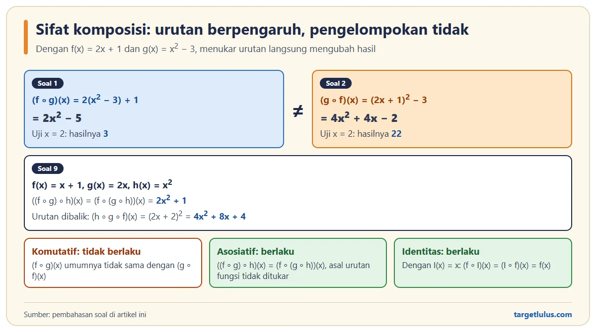 Perbandingan (f o g)(x) = 2x kuadrat minus 5 dan (g o f)(x) = 4x kuadrat + 4x minus 2, contoh asosiatif dengan tiga fungsi, serta ringkasan sifat komutatif, asosiatif, dan identitas