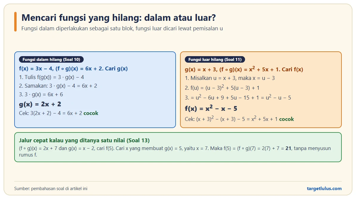 Dua jalur mencari fungsi yang hilang: fungsi dalam g(x) = 2x + 2 diperoleh dengan memperlakukan g(x) sebagai blok, fungsi luar f(x) = x kuadrat minus x minus 5 diperoleh lewat pemisalan u = x + 3
