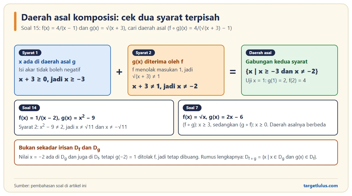Penentuan daerah asal (f o g)(x) untuk f(x) = 4/(x minus 1) dan g(x) = akar (x + 3): syarat x lebih dari sama dengan minus 3 dan x tidak sama dengan minus 2, ditambah ringkasan Soal 14 dan Soal 7