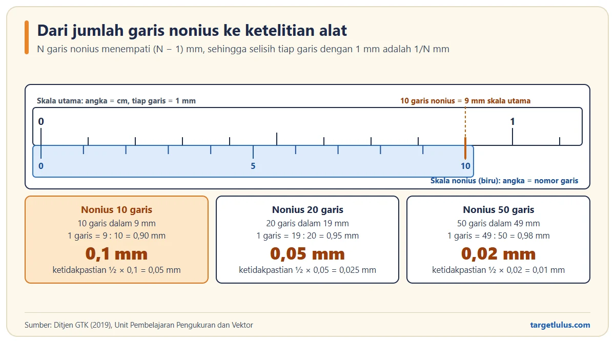 Skema skala utama dan skala nonius 10 garis yang panjangnya 9 mm, disertai tiga kartu: nonius 10 garis berketelitian 0,1 mm, 20 garis 0,05 mm, dan 50 garis 0,02 mm beserta ketidakpastiannya