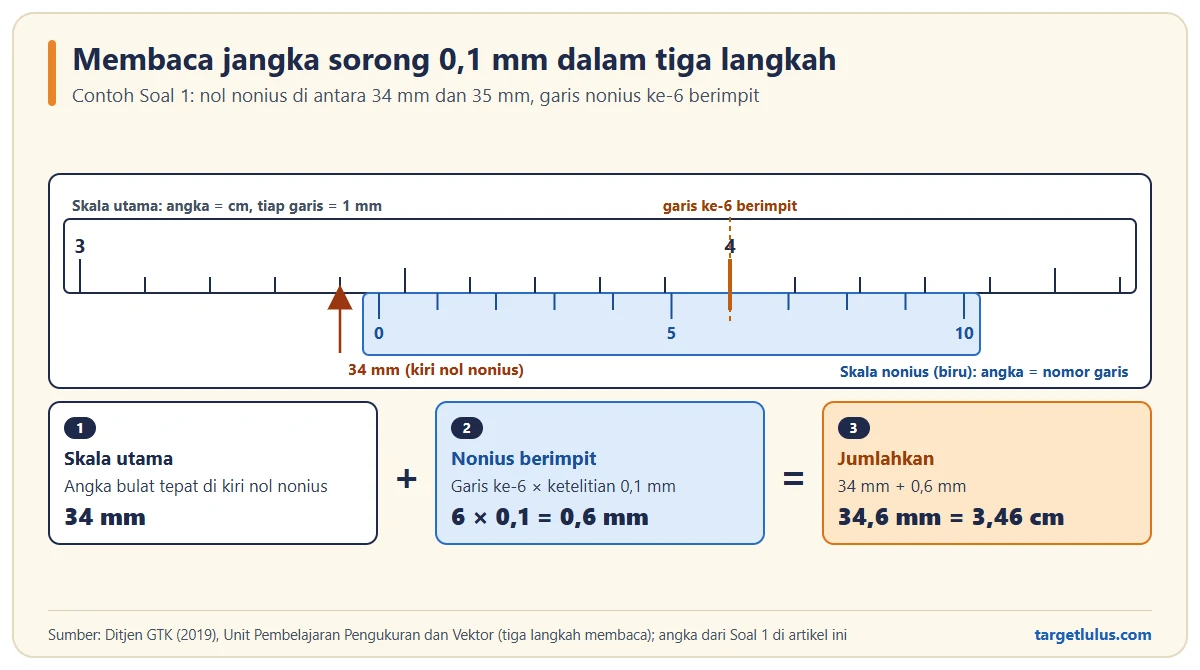 Skema jangka sorong 0,1 mm dengan nol nonius di antara 34 mm dan 35 mm dan garis nonius ke-6 berimpit dengan garis 40 mm, lalu tiga langkah 34 mm ditambah 6 kali 0,1 mm sama dengan 34,6 mm