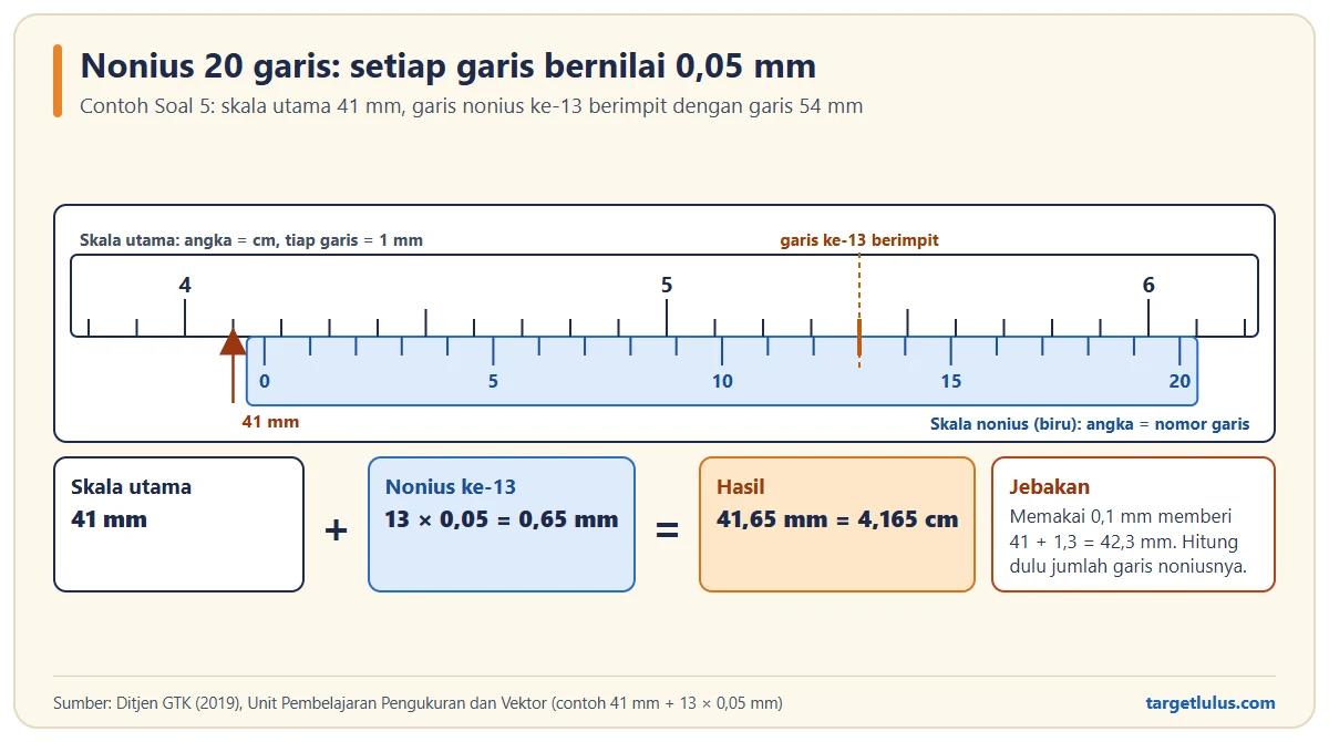 Skema jangka sorong nonius 20 garis dengan nol nonius di antara 41 mm dan 42 mm dan garis nonius ke-13 berimpit dengan garis 54 mm, hasil 41,65 mm