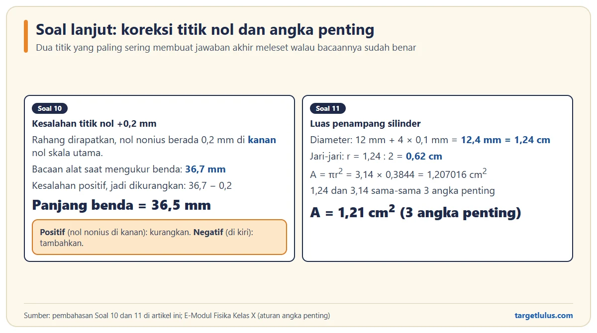 Dua panel pembahasan: koreksi kesalahan titik nol positif 0,2 mm sehingga bacaan 36,7 mm menjadi 36,5 mm, dan luas penampang silinder berdiameter 1,24 cm sebesar 1,21 cm persegi dengan 3 angka penting