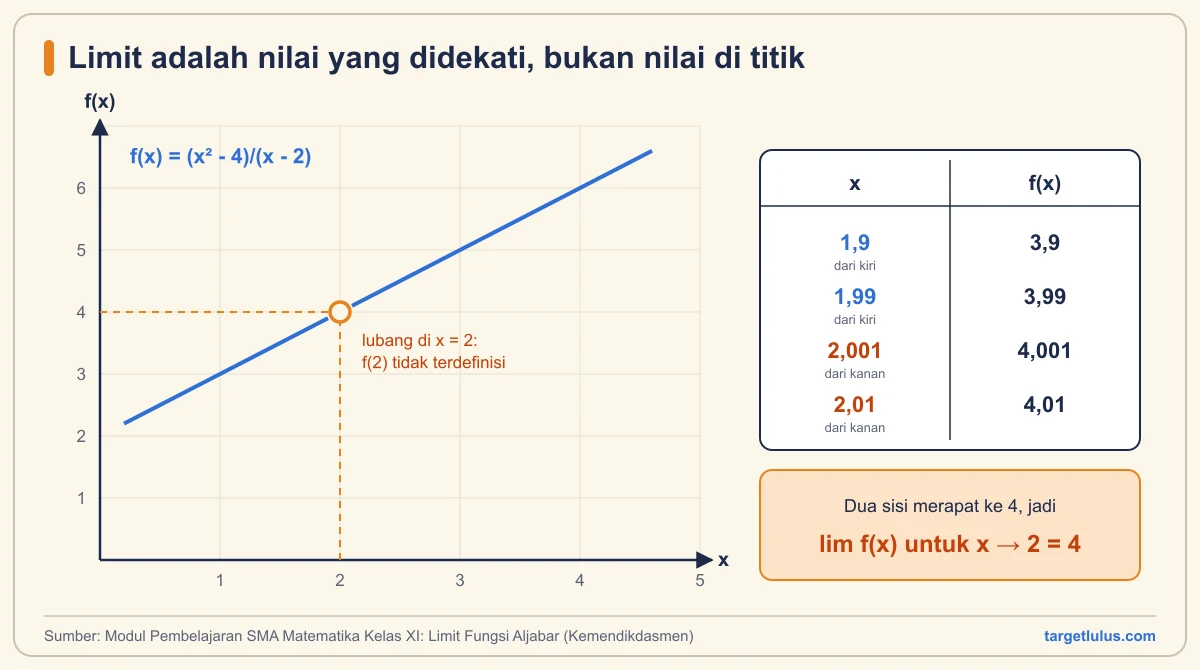 Grafik fungsi (x kuadrat dikurangi 4) dibagi (x dikurangi 2) berupa garis dengan lubang di x sama dengan 2, disertai tabel nilai yang mendekati 4