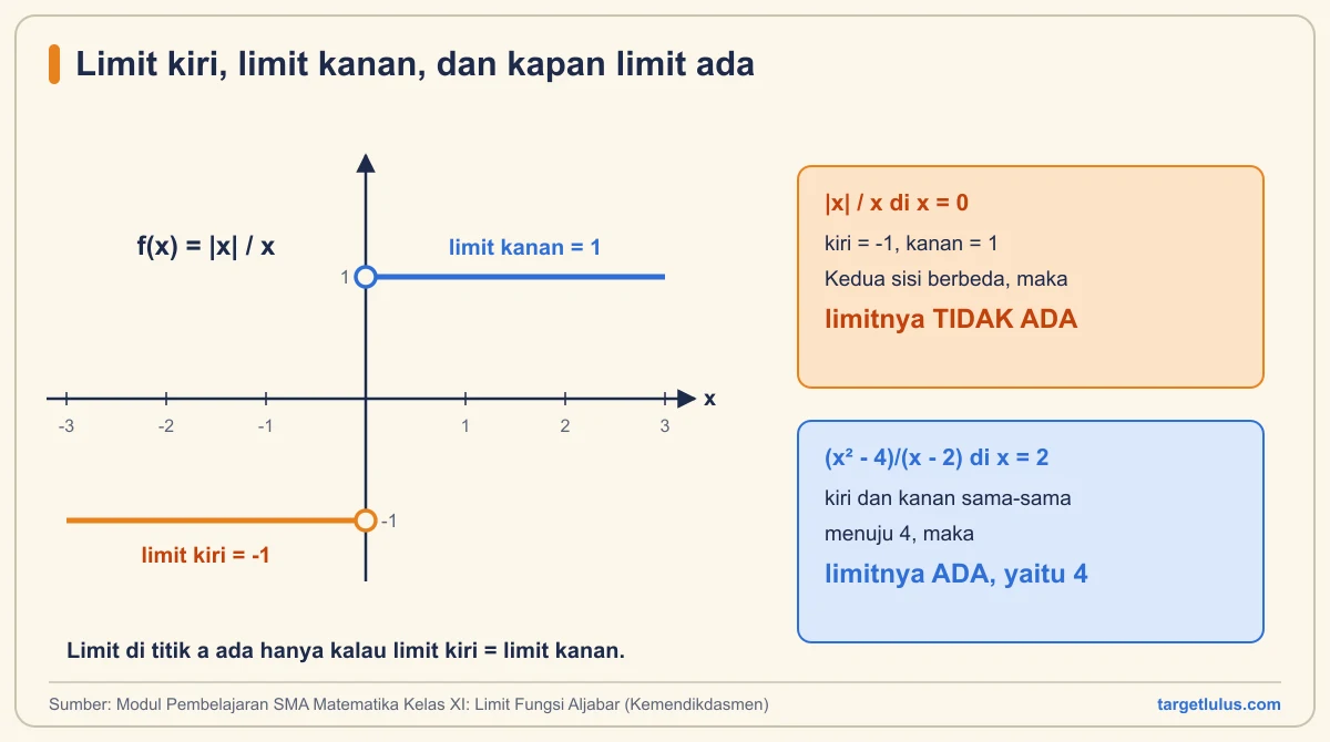 Grafik fungsi nilai mutlak x dibagi x yang bernilai 1 di kanan nol dan minus 1 di kiri nol, dibandingkan dengan kasus limit yang ada