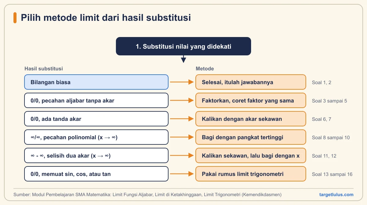 Diagram keputusan memilih metode limit dari hasil substitusi: substitusi langsung, pemfaktoran, akar sekawan, pembagian pangkat tertinggi, dan rumus trigonometri