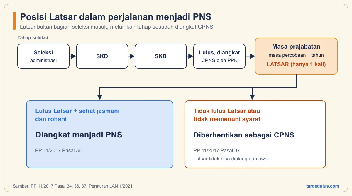 Diagram alur dari seleksi administrasi, SKD, SKB, pengangkatan CPNS, masa prajabatan dan Latsar, sampai dua kemungkinan diangkat PNS atau diberhentikan