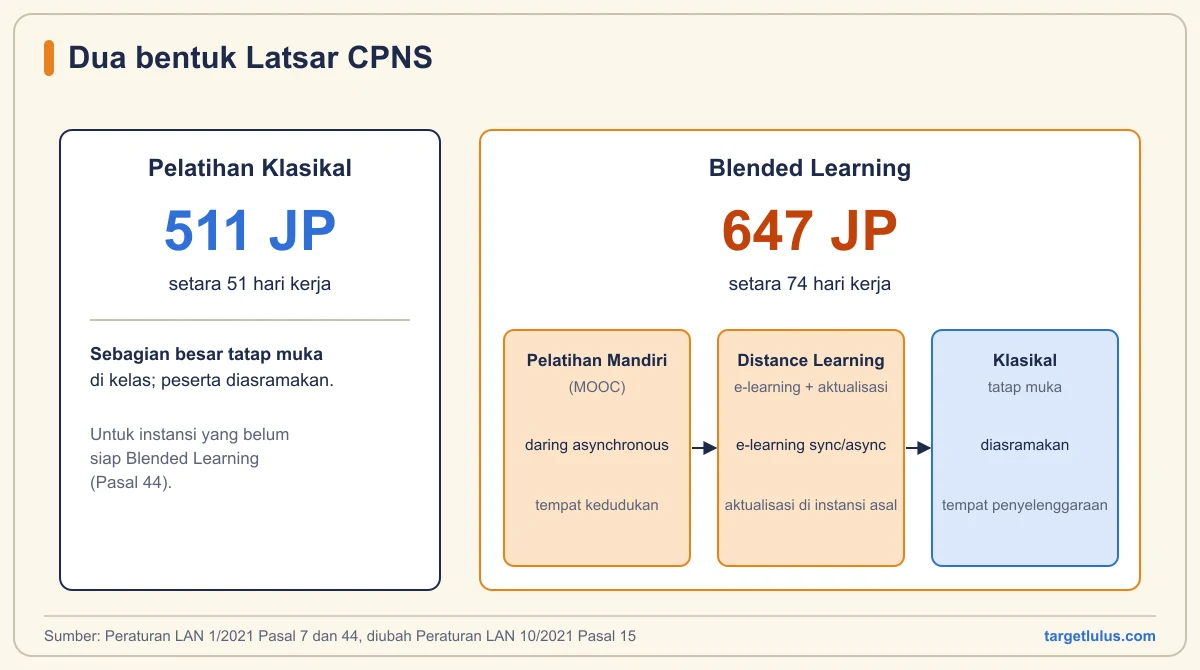 Diagram perbandingan Latsar Pelatihan Klasikal 511 JP dan Blended Learning 647 JP beserta tiga bagian Blended Learning