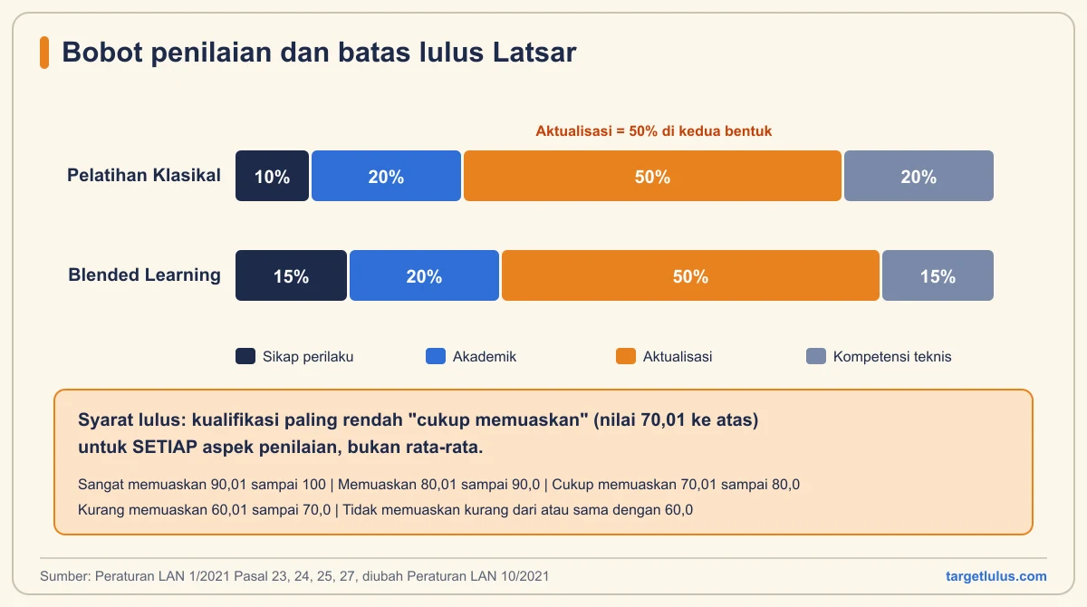 Diagram batang bobot penilaian Latsar untuk Pelatihan Klasikal dan Blended Learning, dengan aktualisasi 50 persen dan batas lulus 70,01