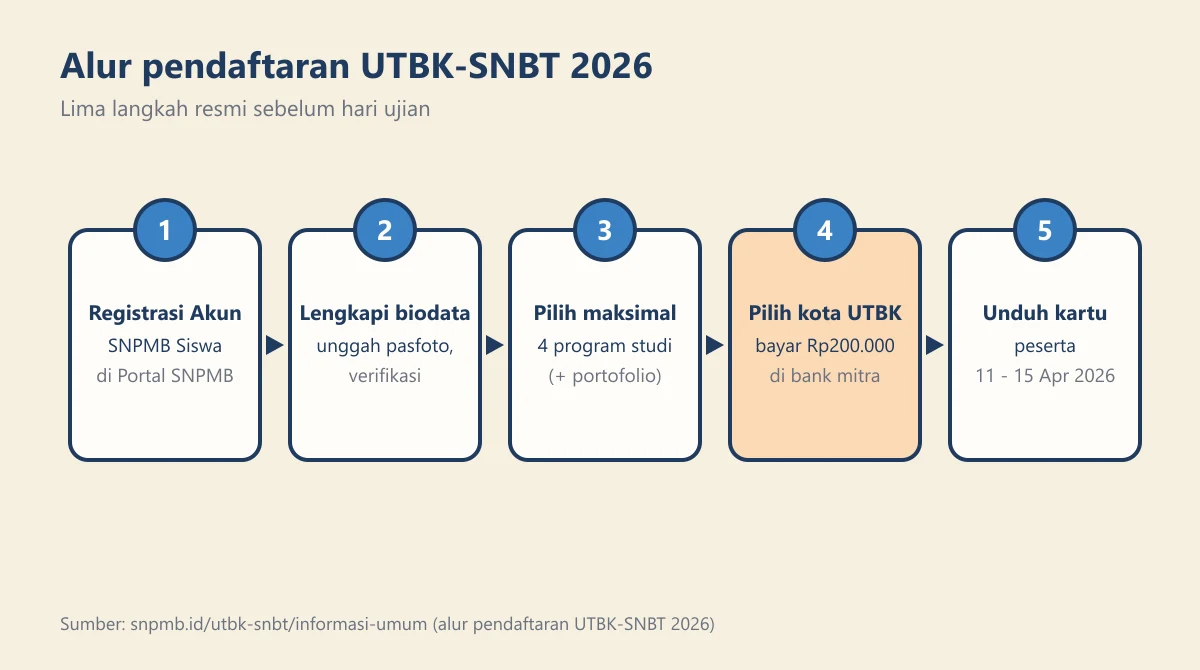 Diagram lima langkah alur pendaftaran UTBK-SNBT 2026 dari registrasi akun sampai unduh kartu peserta