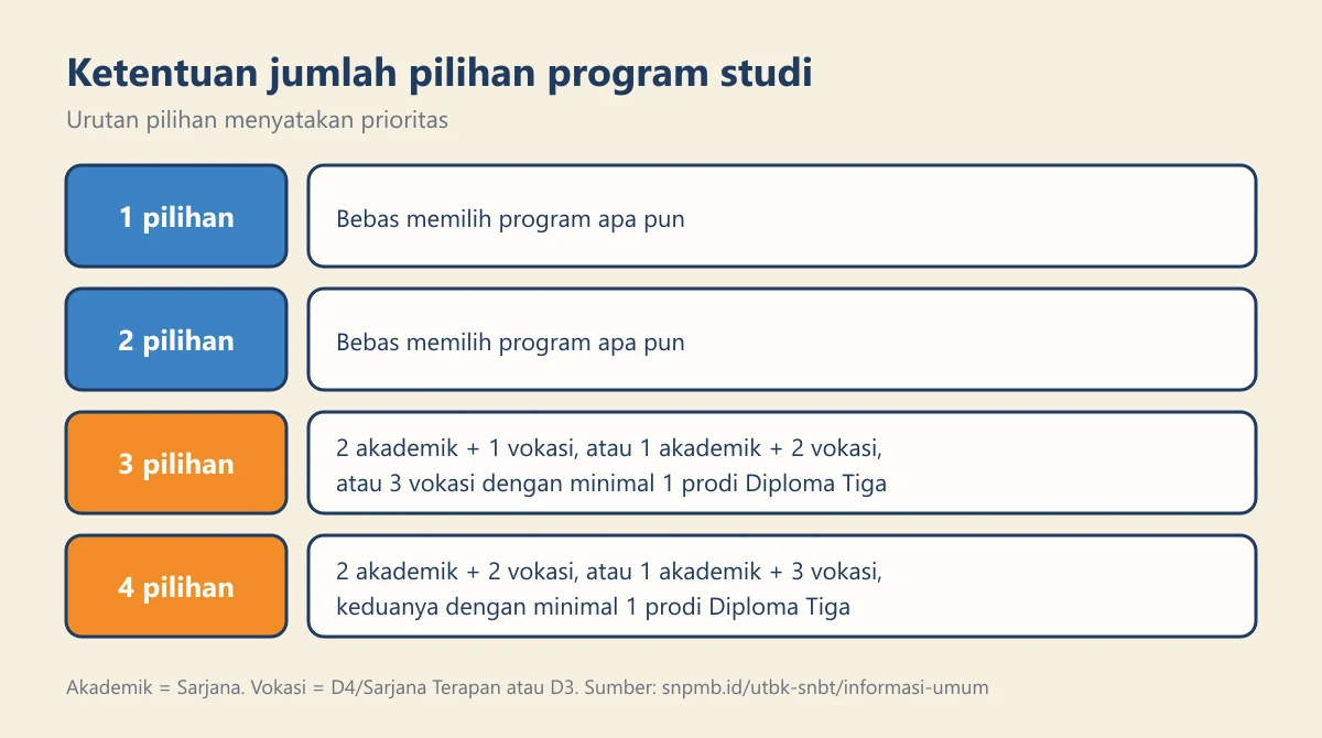 Tabel ketentuan kombinasi satu sampai empat pilihan program studi SNBT 2026