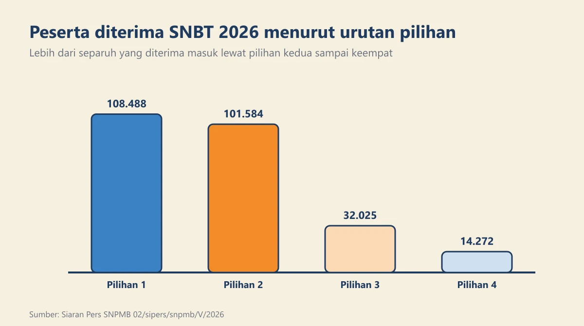 Diagram batang jumlah peserta diterima SNBT 2026 menurut urutan pilihan pertama sampai keempat
