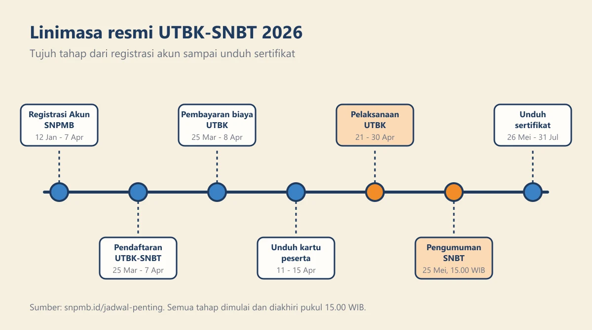 Linimasa resmi UTBK-SNBT 2026 dari registrasi akun SNPMB sampai unduh sertifikat UTBK