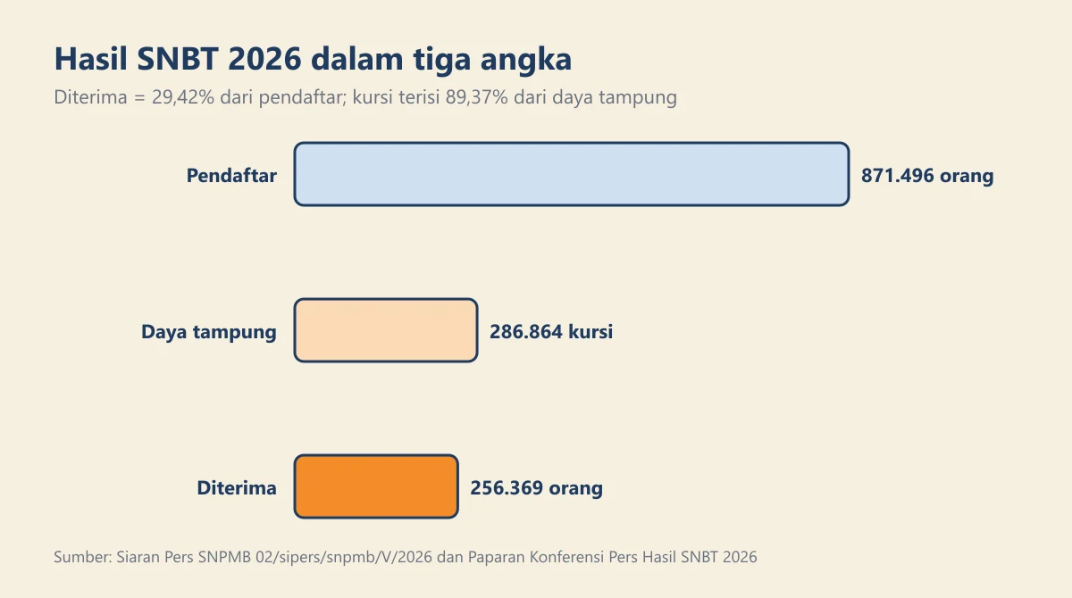 Diagram batang hasil SNBT 2026: 871.496 pendaftar, 286.864 kursi daya tampung, dan 256.369 peserta diterima