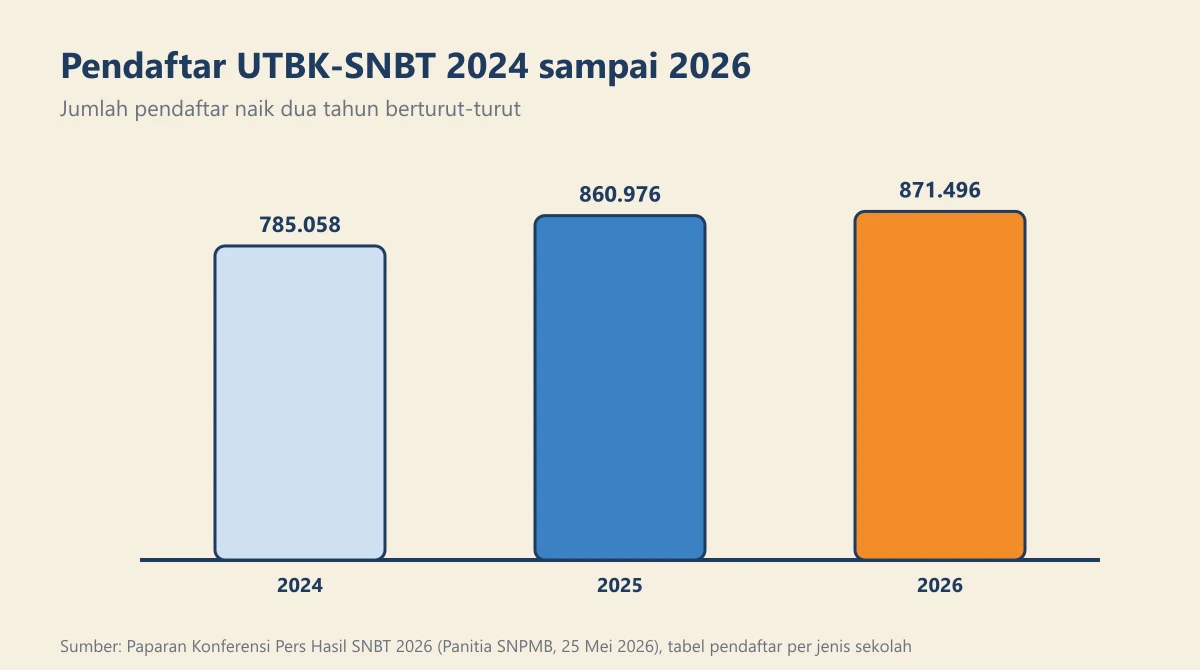 Diagram batang jumlah pendaftar UTBK-SNBT tahun 2024, 2025, dan 2026