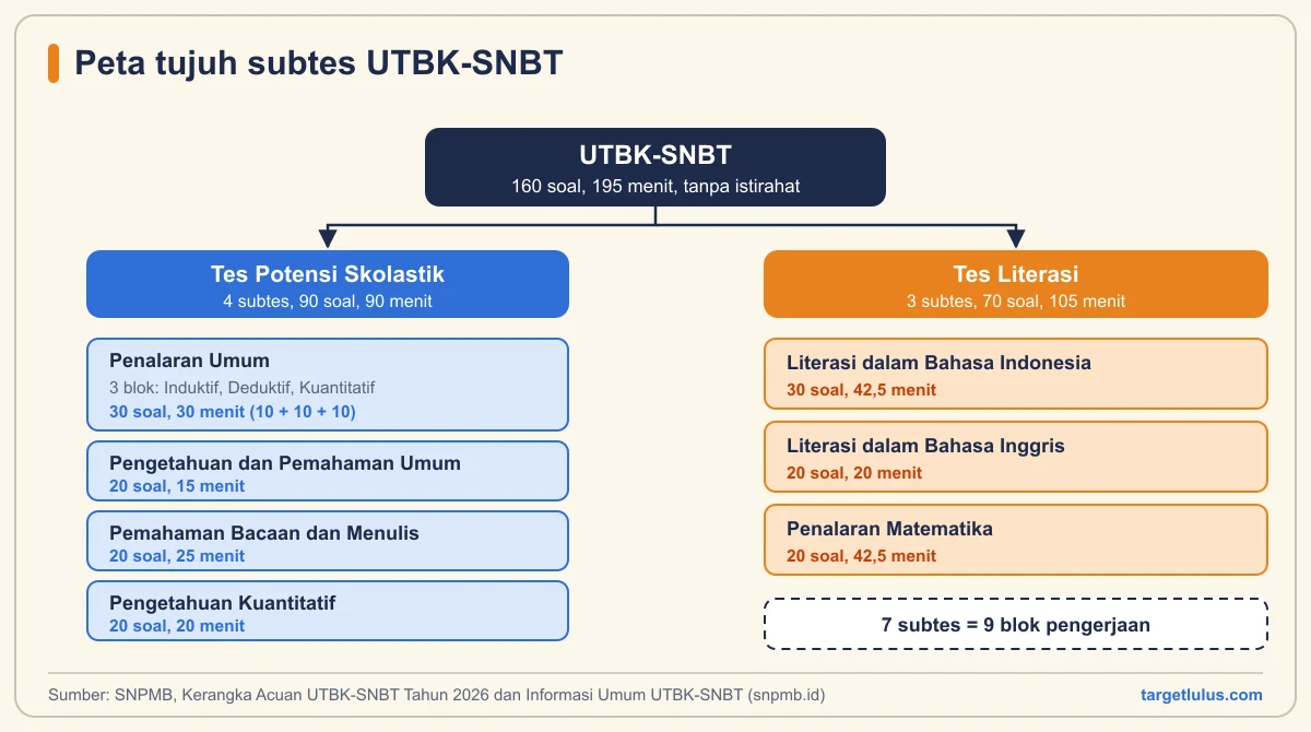 Diagram pohon UTBK-SNBT yang membagi Tes Potensi Skolastik empat subtes dan Tes Literasi tiga subtes beserta jumlah soal dan waktunya