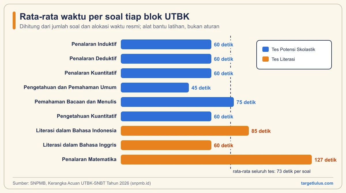 Diagram batang rata-rata detik per soal untuk sembilan blok UTBK, dari 45 detik di Pengetahuan dan Pemahaman Umum sampai 127 detik di Penalaran Matematika