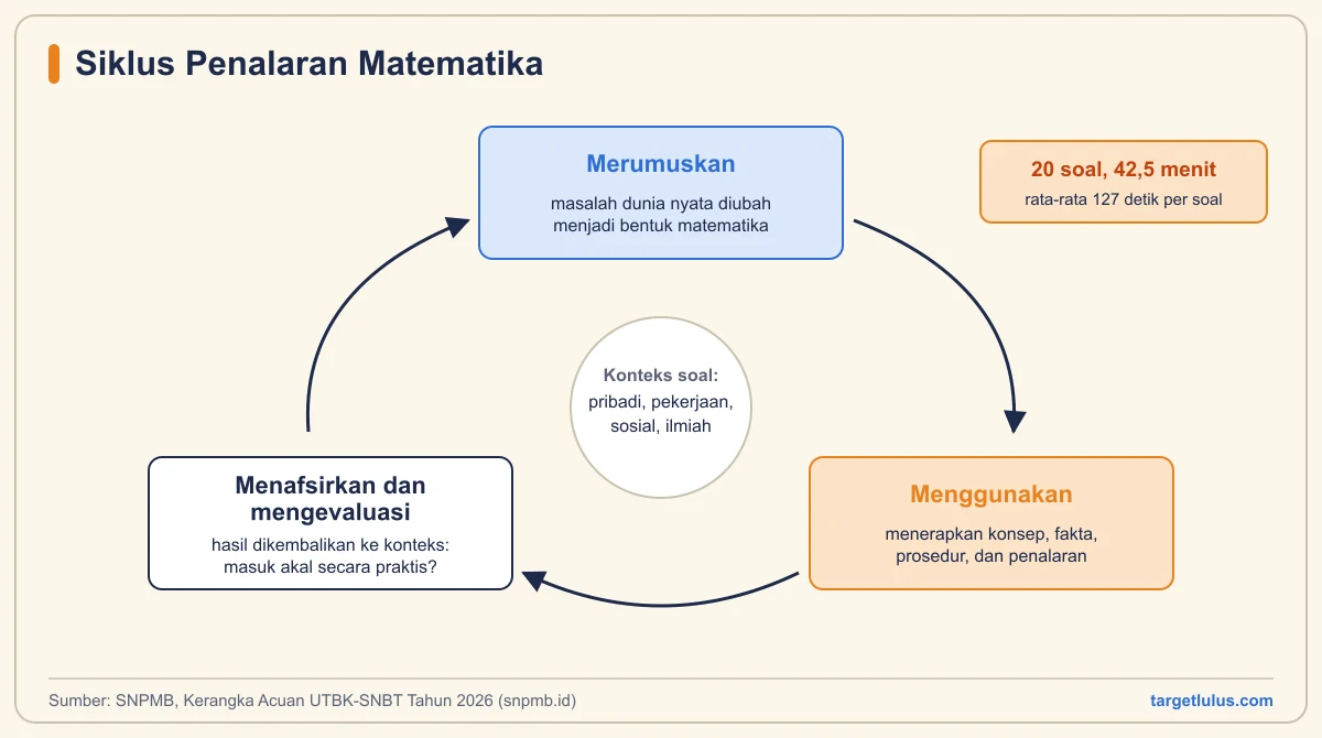 Diagram siklus tiga proses Penalaran Matematika: merumuskan, menggunakan, serta menafsirkan dan mengevaluasi