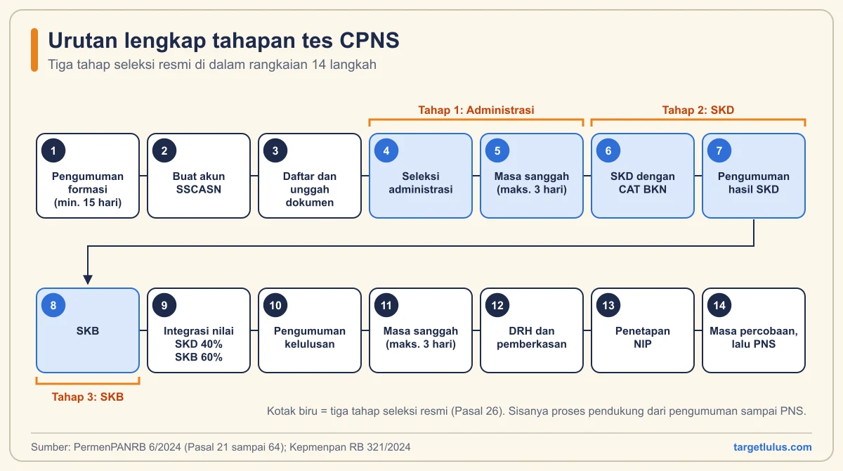 Diagram alur 14 langkah tes CPNS dari pengumuman formasi sampai pengangkatan PNS, dengan tiga tahap seleksi resmi ditandai