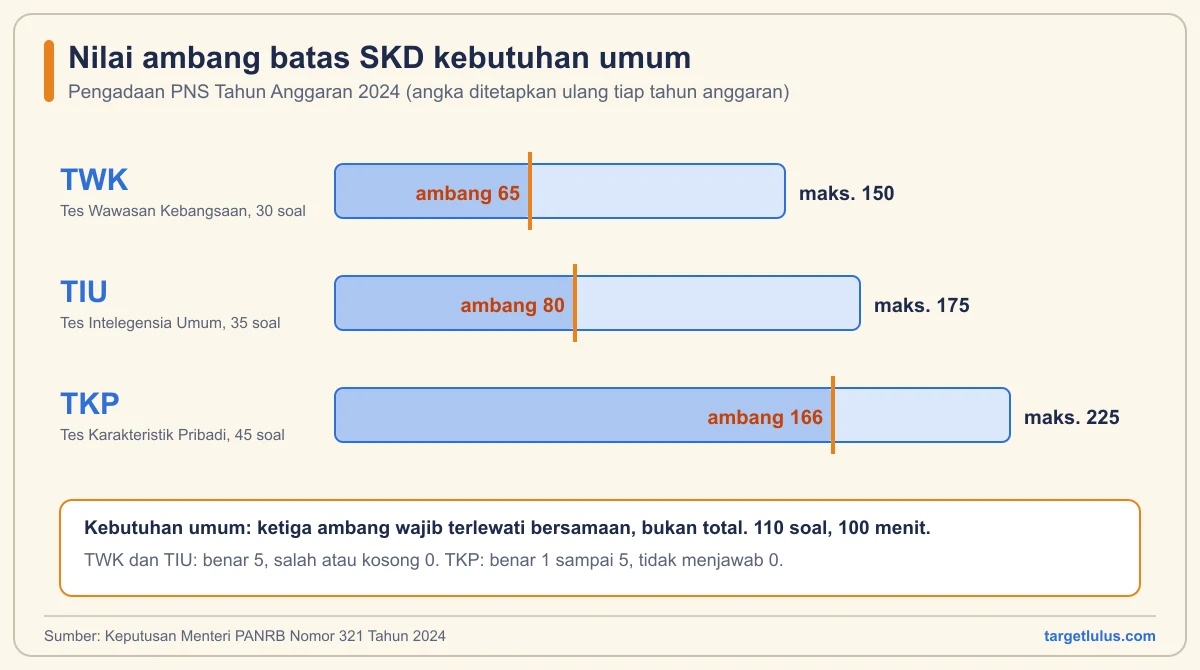 Diagram batang nilai maksimum dan ambang batas SKD kebutuhan umum: TWK 65 dari 150, TIU 80 dari 175, TKP 166 dari 225