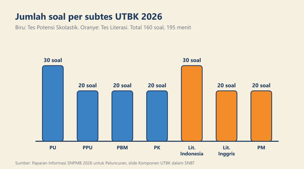 Diagram batang jumlah soal tujuh subtes UTBK 2026, total 160 soal dalam 195 menit